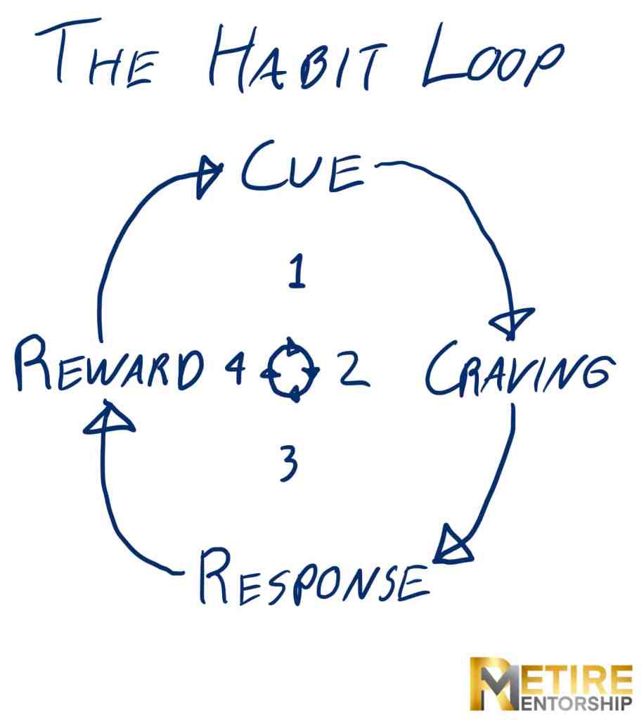 The Habit Loop: Rinse & Repeat