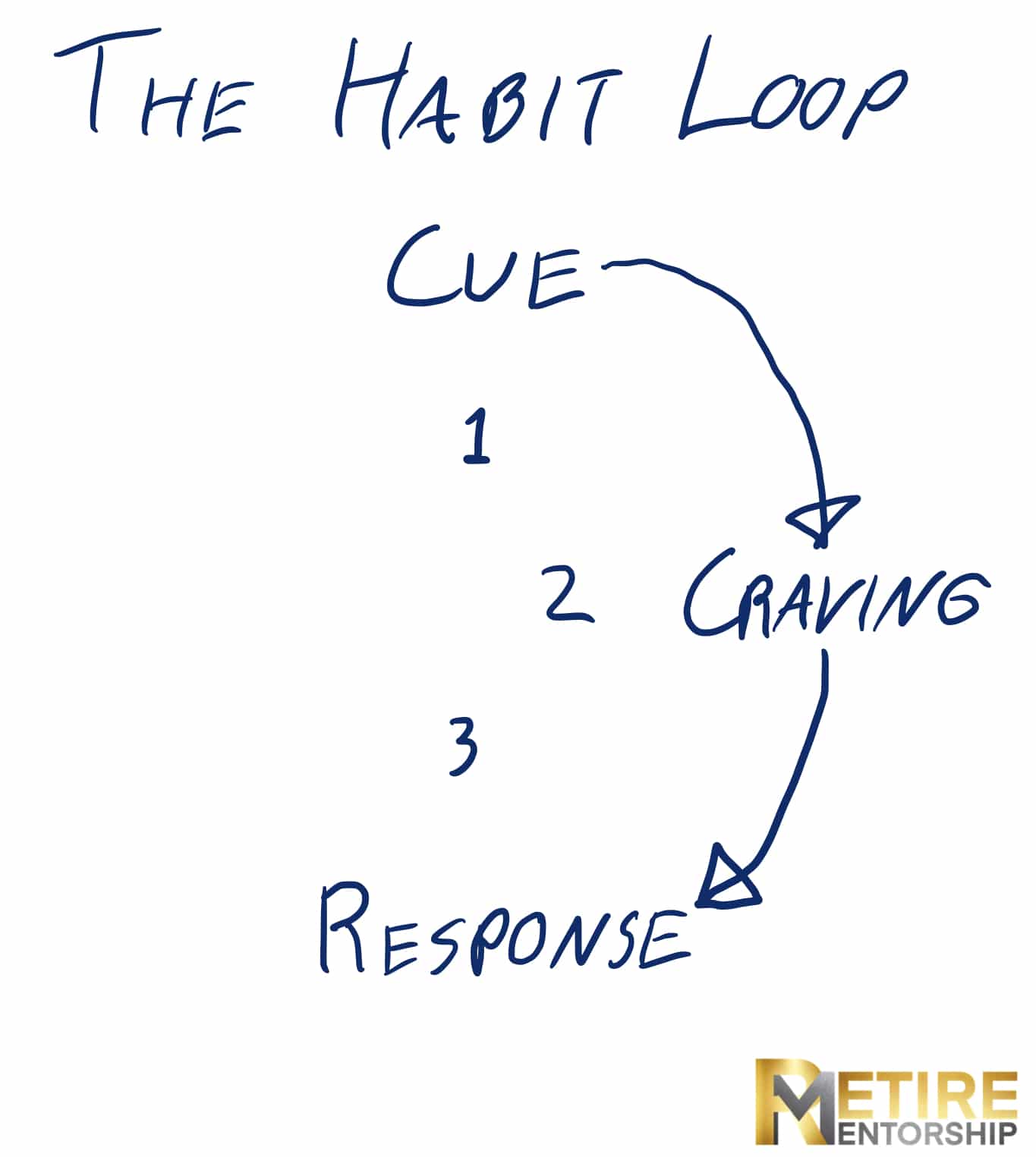 Habit Loop Phase 2: Craving