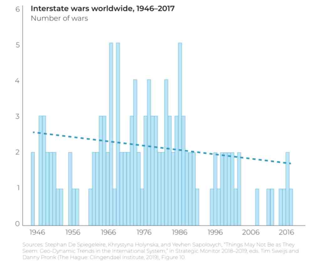 Interstate wars worldwide