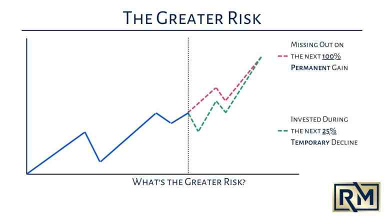 The Fear of Missing Out In Investing