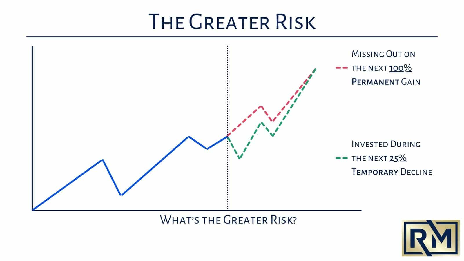 The Fear of Missing Out In Investing