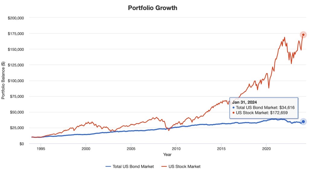 Stocks vs. Bonds