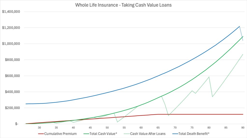 Whole Life Insurance - Taking Cash Value Loans