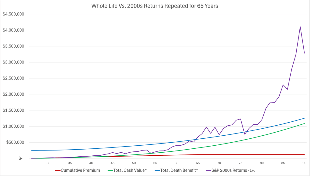 Whole Life vs. 2000s Returns