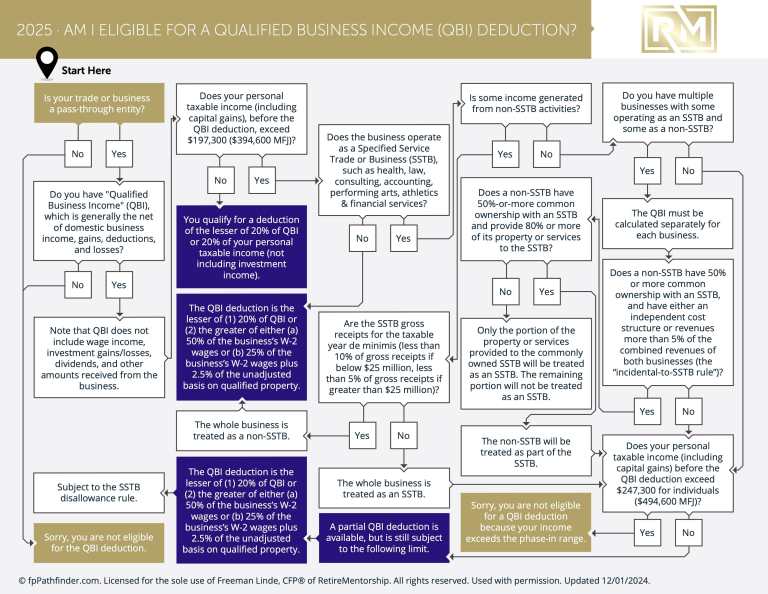 Am I Eligible For A Qualified Business Income QBI Deduction?