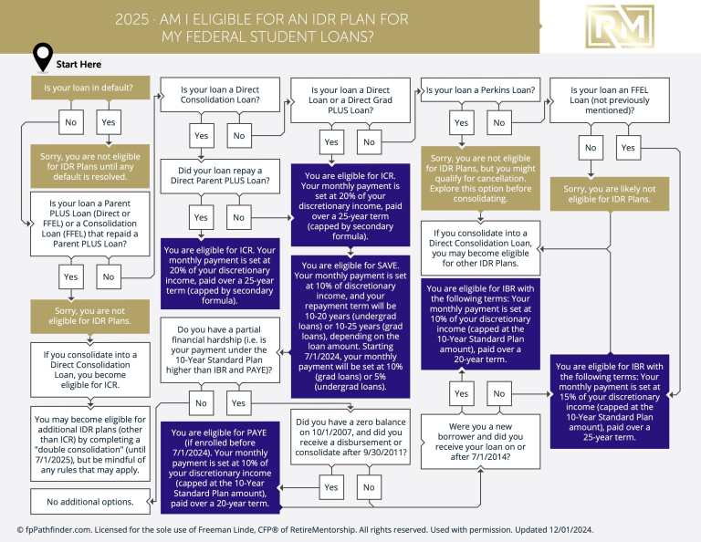 Am I Eligible For An IDR Plan For My Federal Student Loans?