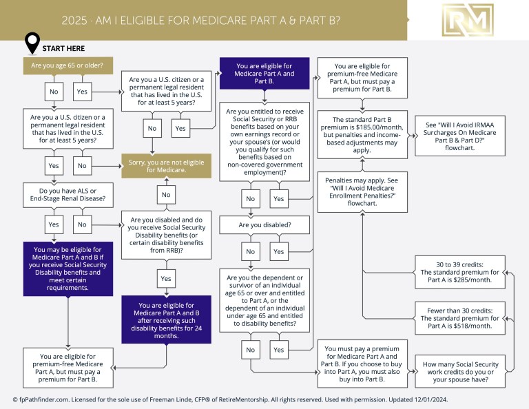 Am I Eligible For Medicare Part A And Part B?