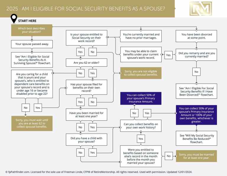 Am I Eligible For Social Security Benefits As A Spouse?