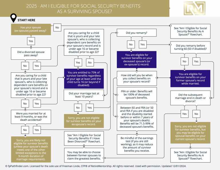 Am I Eligible For Social Security Benefits As A Surviving Spouse?
