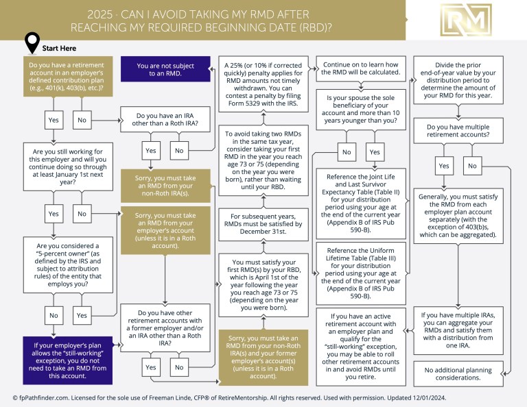 Can I Avoid Taking My RMD After Reaching My Required Beginning Date RBD?