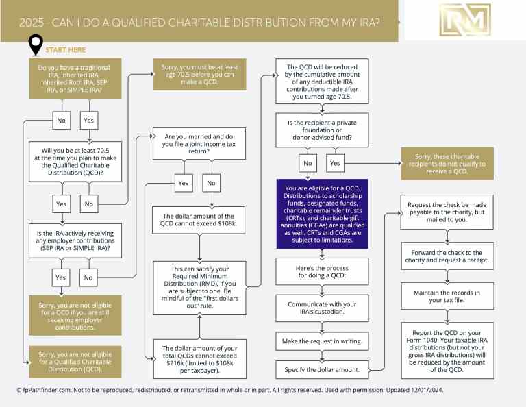 Can I Do A Qualified Charitable Distribution From My IRA?