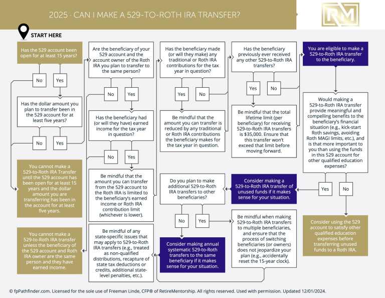 Can I Make A 529 To Roth Transfer?