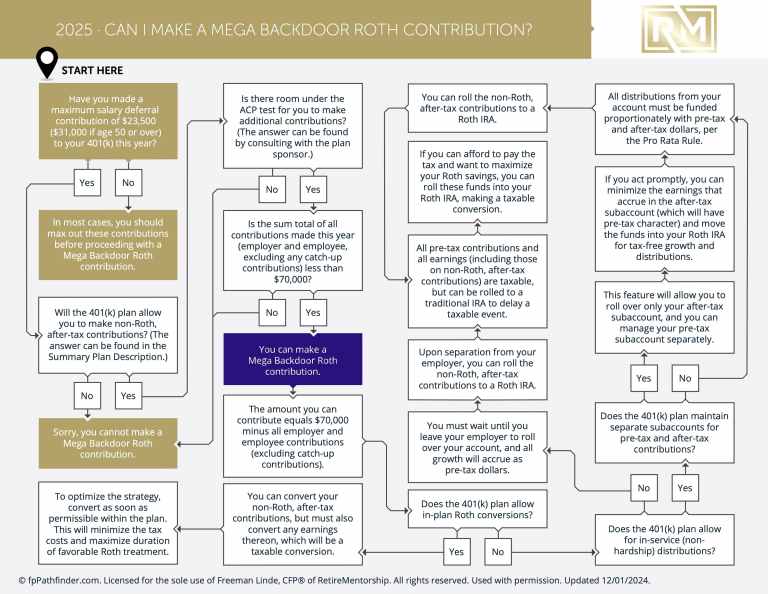 Can I Make A Mega Backdoor Roth Contribution?