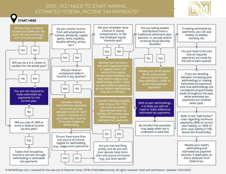 Do I Need To Start Making Estimated Federal Income Tax Payments?