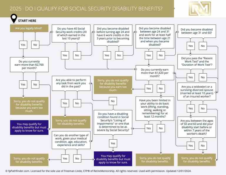 Do I Qualify For Social Security Disability Benefits?