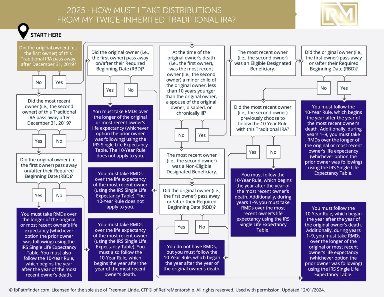 Distributions from a Twice-Inherited Traditional IRA