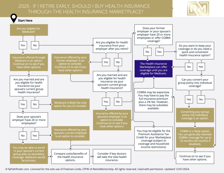 Should I Buy Health Insurance Through The Health Insurance Marketplace?