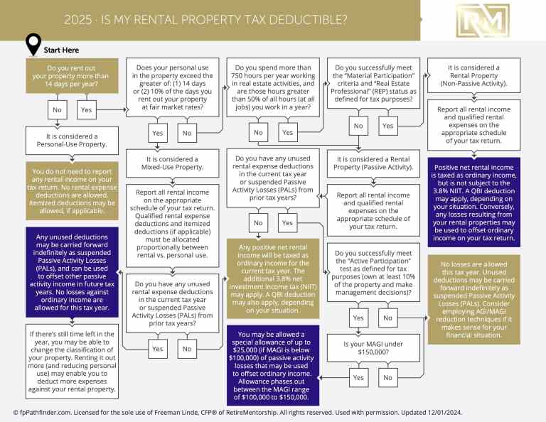 Is My Rental Property Tax Deductible?