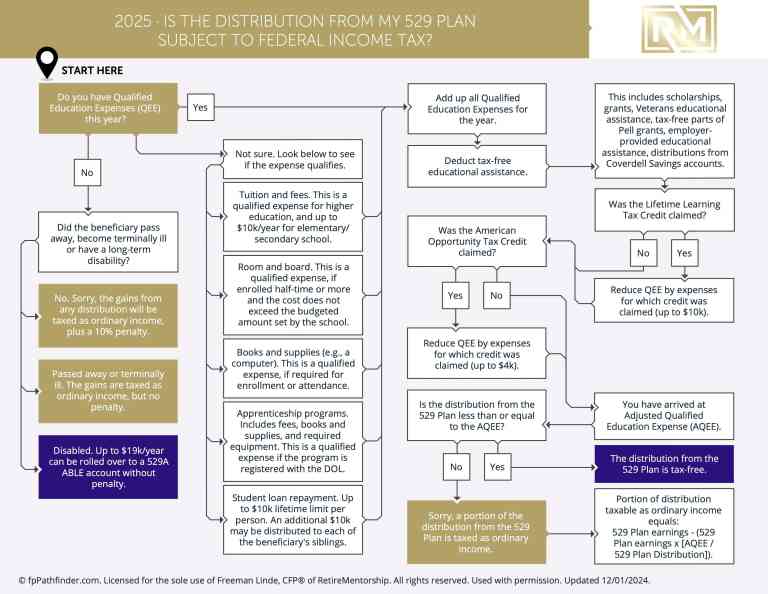 Is The Distribution From My 529 Plan Subject To Federal Income Tax?