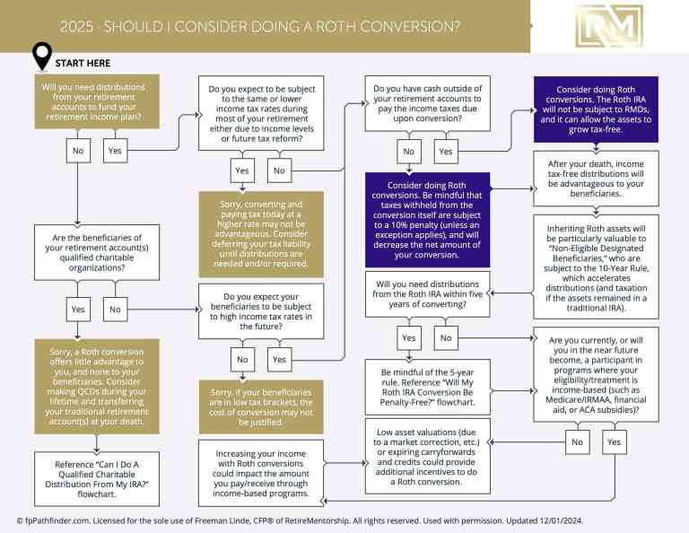 Should I Consider Doing A Roth Conversion?