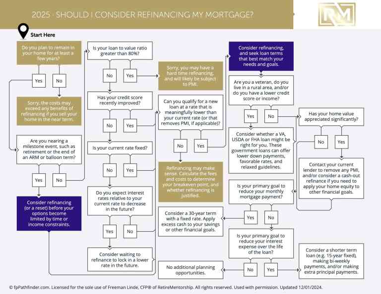 Should I Consider Refinancing My Mortgage?
