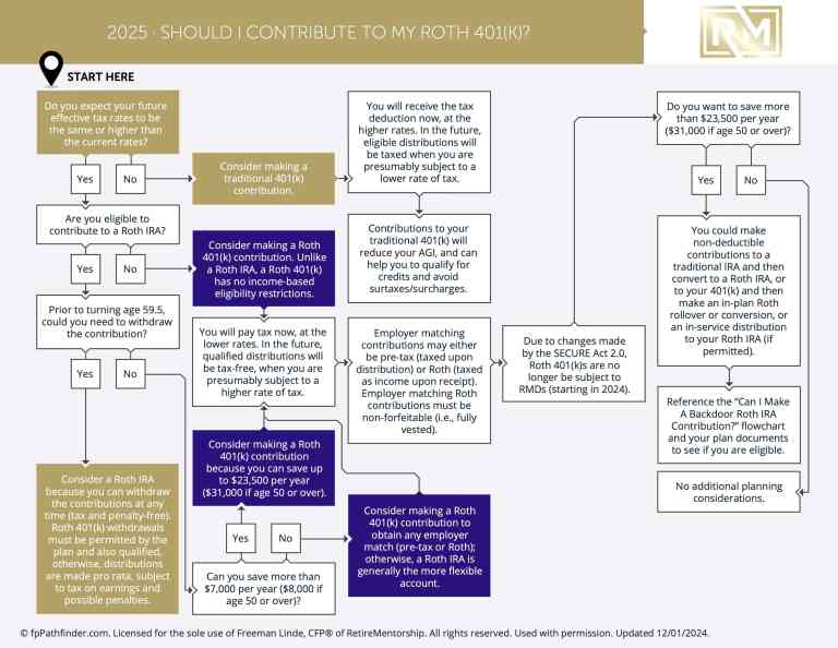 Should I Contribute To My Roth 401k?