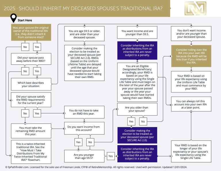 Should I Inherit My Deceased Spouse’s Traditional IRA?