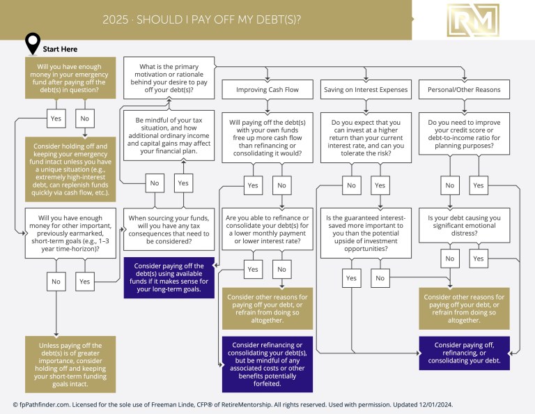 Should I Pay Off My Debts?