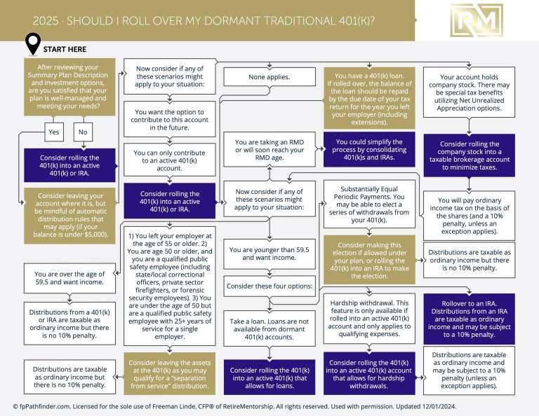 Should I Roll Over My Dormant Traditional 401k?