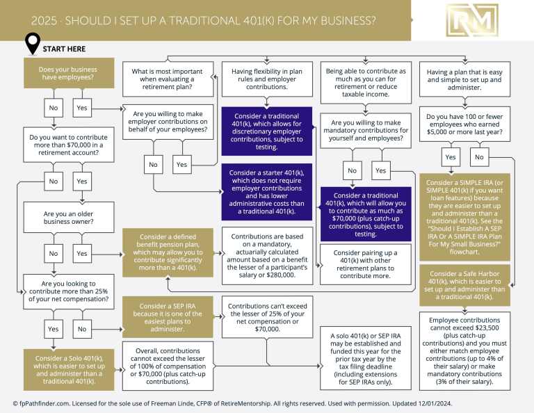 Should I Set Up A Traditional 401k For My Business?