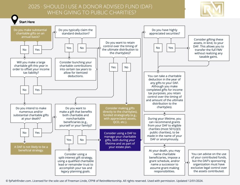 Should I Use A Donor Advised Fund DAF When Giving To Public Charities?