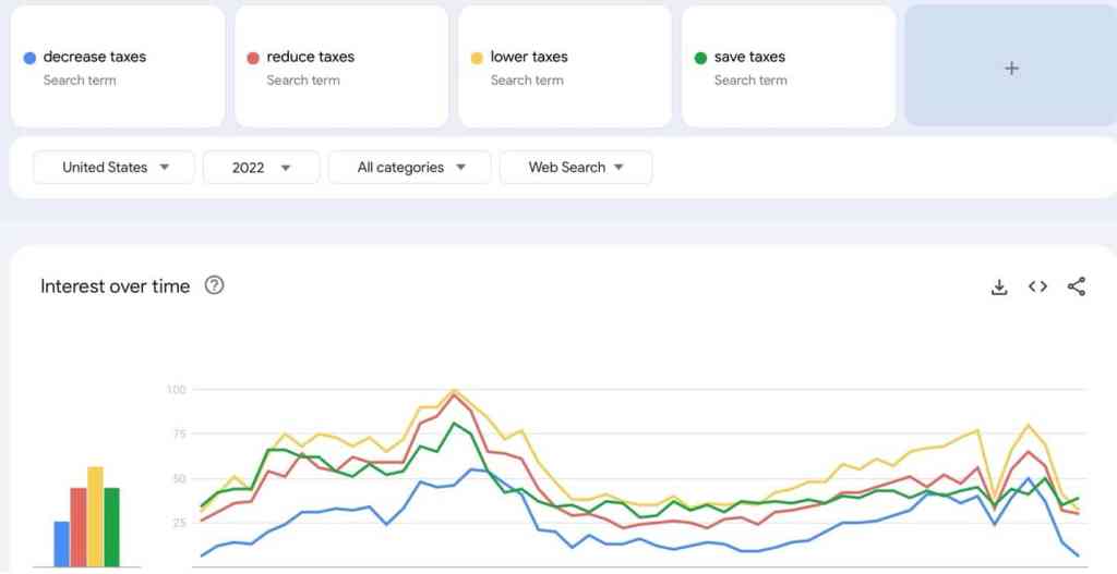 Lower Taxes Google Trends