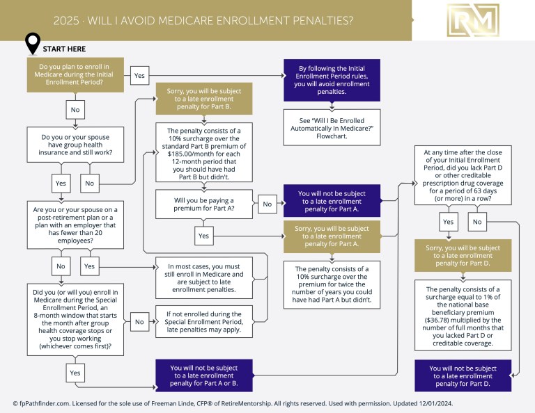 Will I Avoid Medicare Enrollment Penalties?