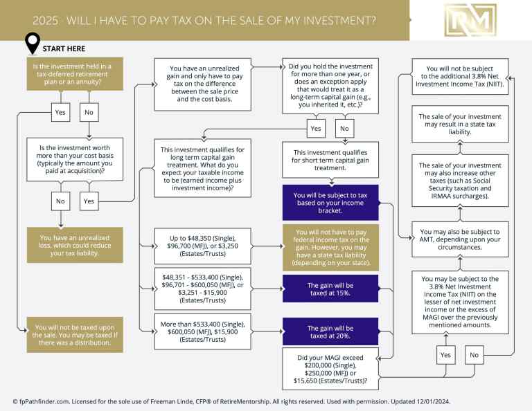 Will I Have To Pay Tax On The Sale Of My Investment?