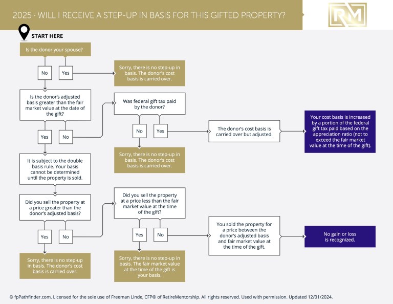 Will I Receive A Step Up In Basis For This Gifted Property?